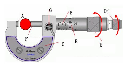 螺旋測(cè)微器的使用方法