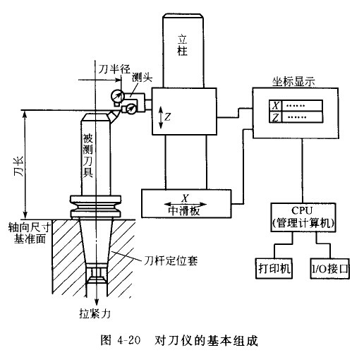 對(duì)刀儀