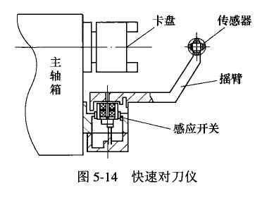 對(duì)刀儀