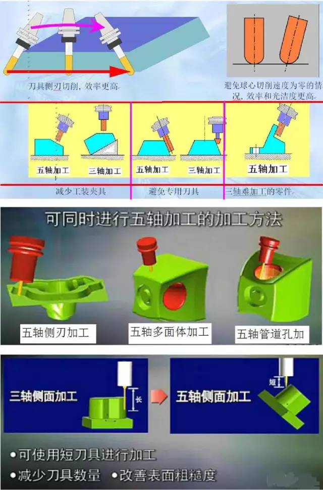 假五軸、真五軸與三軸數(shù)控機(jī)床有什么區(qū)別呢？