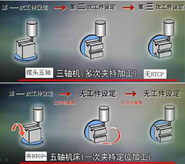 假五軸、真五軸與三軸數(shù)控機(jī)床有什么區(qū)別呢？