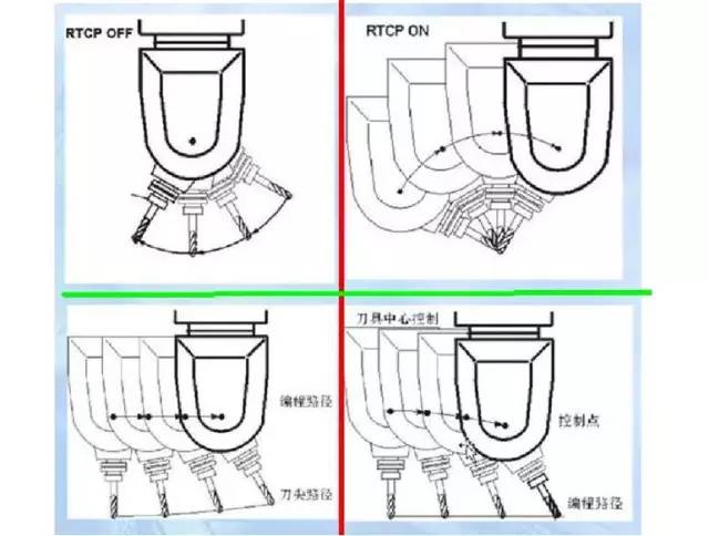 假五軸、真五軸與三軸數(shù)控機(jī)床有什么區(qū)別呢？