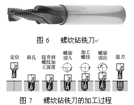 螺紋鉆銑刀