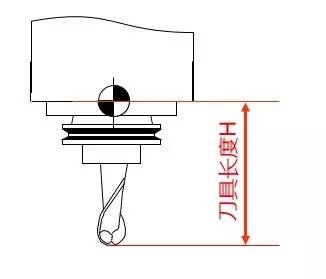 刀具長(zhǎng)度