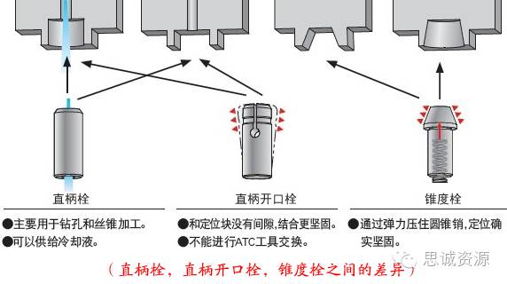 圓孔型，直槽型，錐槽型，錐孔型之間的差異