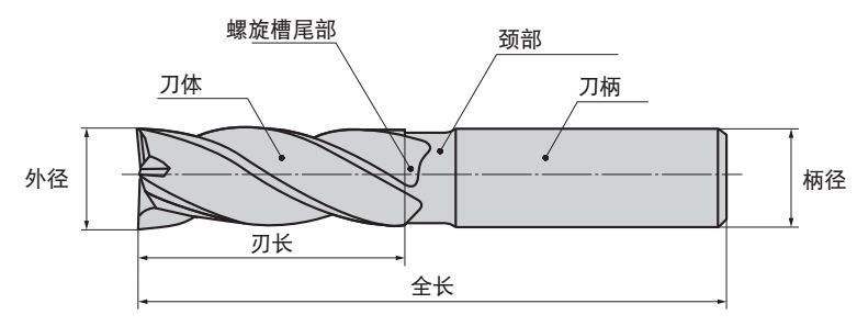 什么是立銑刀 立銑刀怎么選？