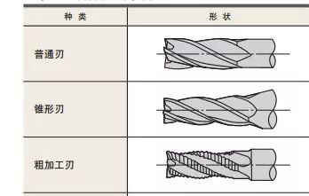 什么是立銑刀 立銑刀怎么選？