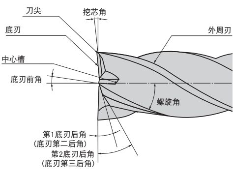 什么是立銑刀 立銑刀怎么選？