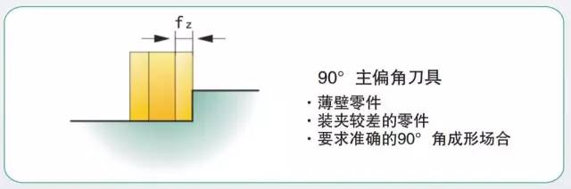 模具加工如何選擇合適的銑刀和銑削方式？