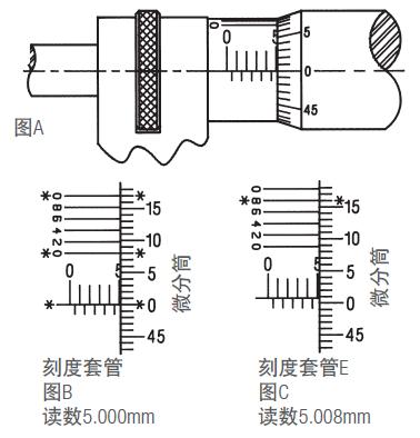 施泰力千分尺如何讀數(shù)？