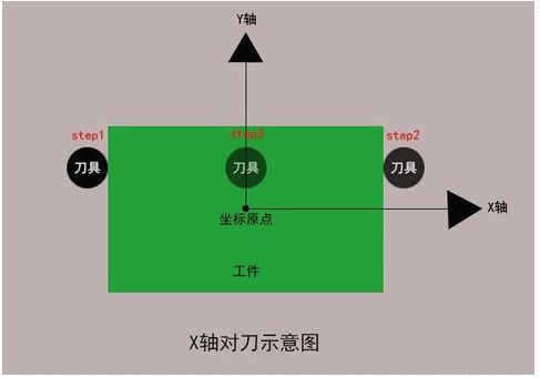 加工中心如何對(duì)刀？