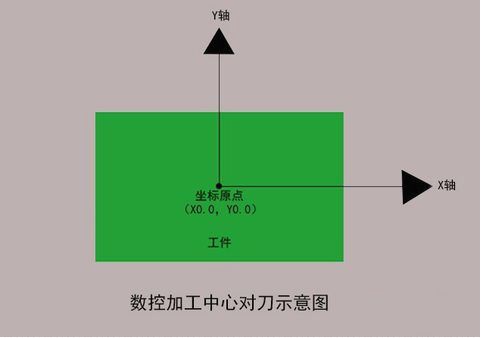 加工中心如何對(duì)刀？