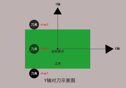 加工中心如何對(duì)刀？