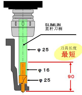 MST直柄刀桿加工汽車(chē)零部件的應(yīng)用案例