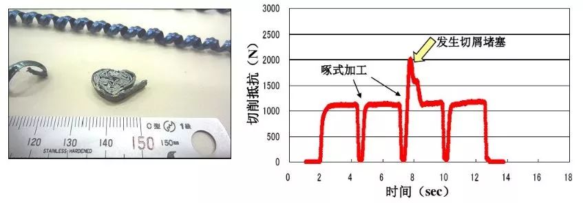 如何解決切槽加工的切屑纏繞、切不斷等問題