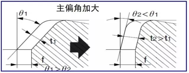 鐵屑總是纏到工件上怎么辦？