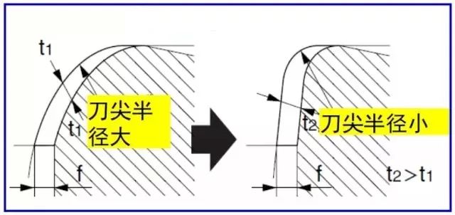 鐵屑總是纏到工件上怎么辦？