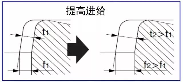 鐵屑總是纏到工件上怎么辦？