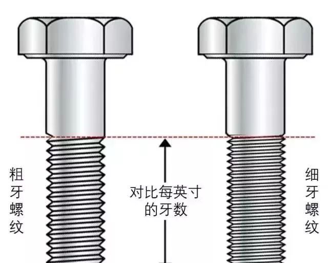 粗牙與細(xì)牙螺紋的區(qū)別及如何選擇？