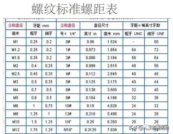 粗牙與細(xì)牙螺紋的區(qū)別及如何選擇？