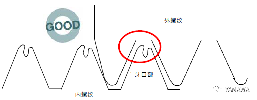 無削絲攻攻牙的特性與過程 