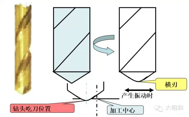 鉆頭無法加工出直孔？怎么解決！