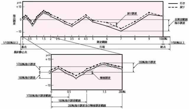 指示表的日常點(diǎn)檢及維護(hù)有哪些項目？