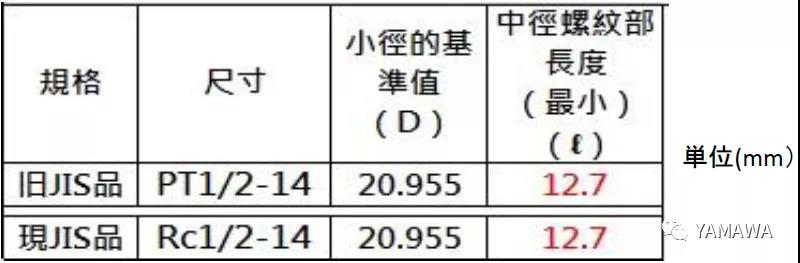 錐管用螺紋PT和R、Rc幾種的類別區(qū)分