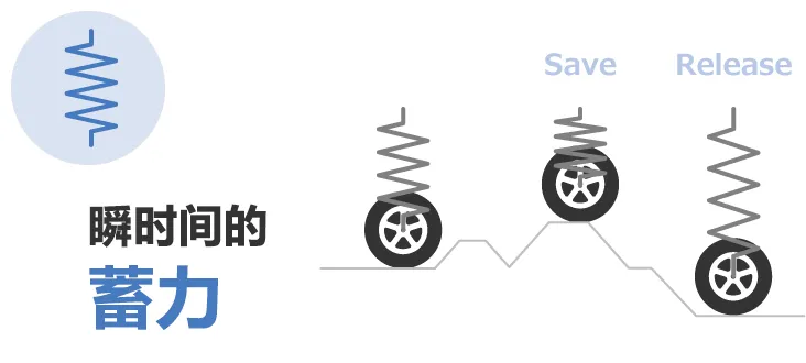 除振·防振的彈性(彈簧)和粘性(阻尼器)的部件、解說其功能和案例