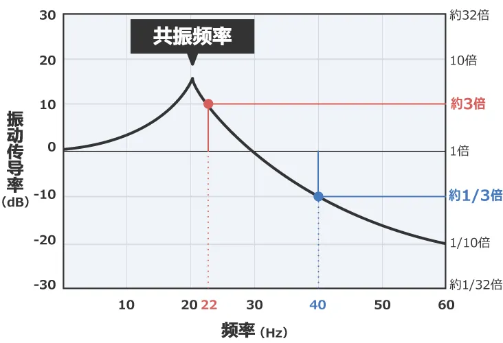 除振、防振的方法