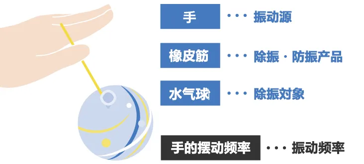 除振、防振的方法