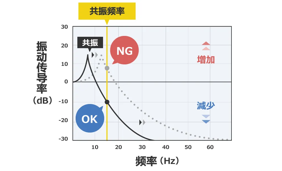 除振、防振的方法