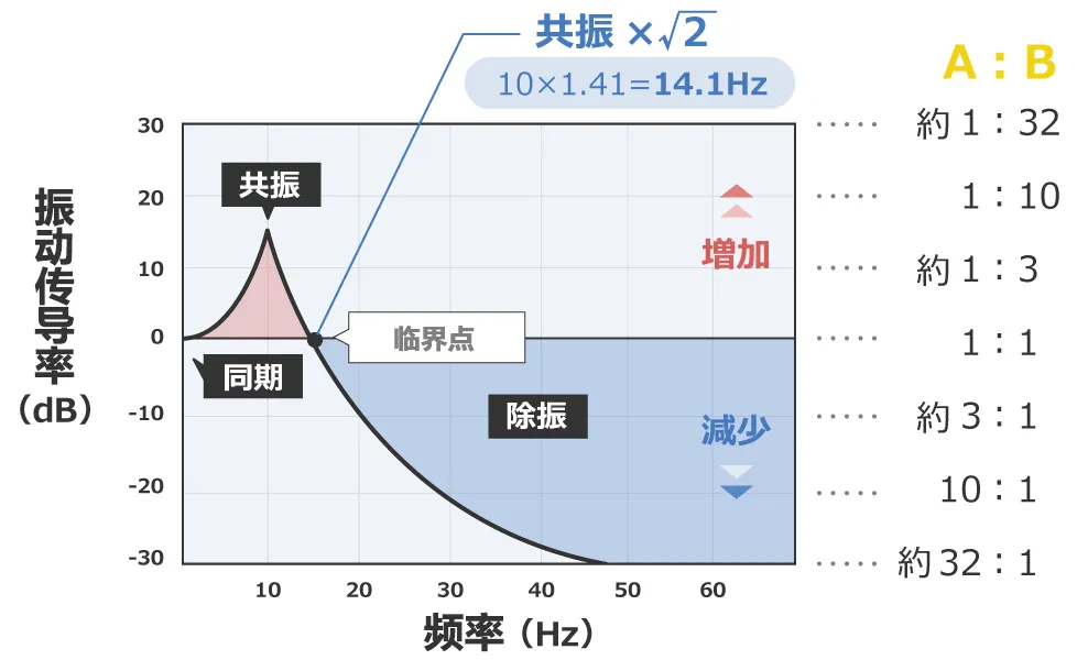 除振、防振的方法