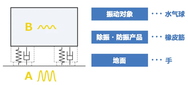 除振、防振的方法