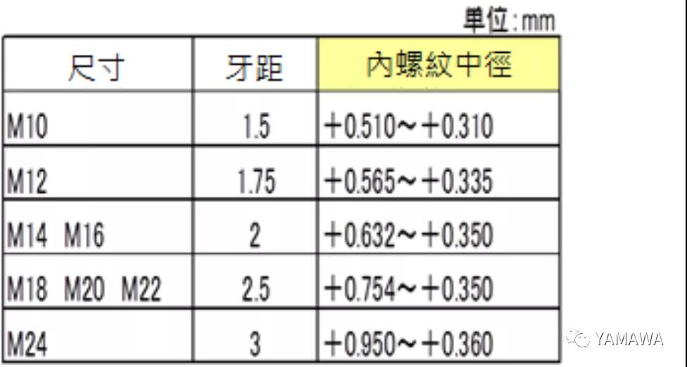 關(guān)于加工進(jìn)行鍍層處理的內(nèi)螺紋絲攻選擇與注意事項