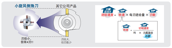 大昭和BIG有哪些倒角刀具